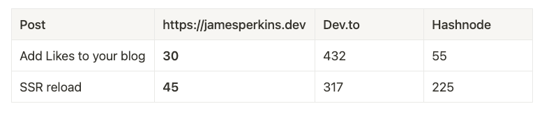 Table showing views for each post. 